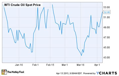 wti crude oil symbol|CL.1 .